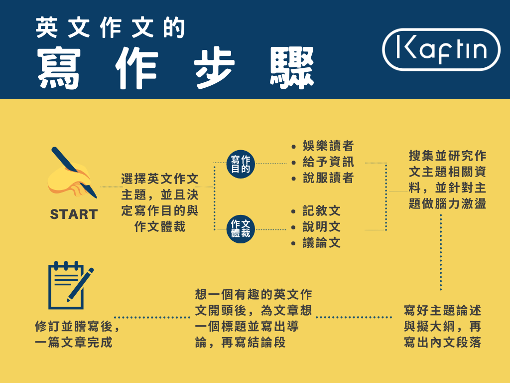 英文作文寫作步驟