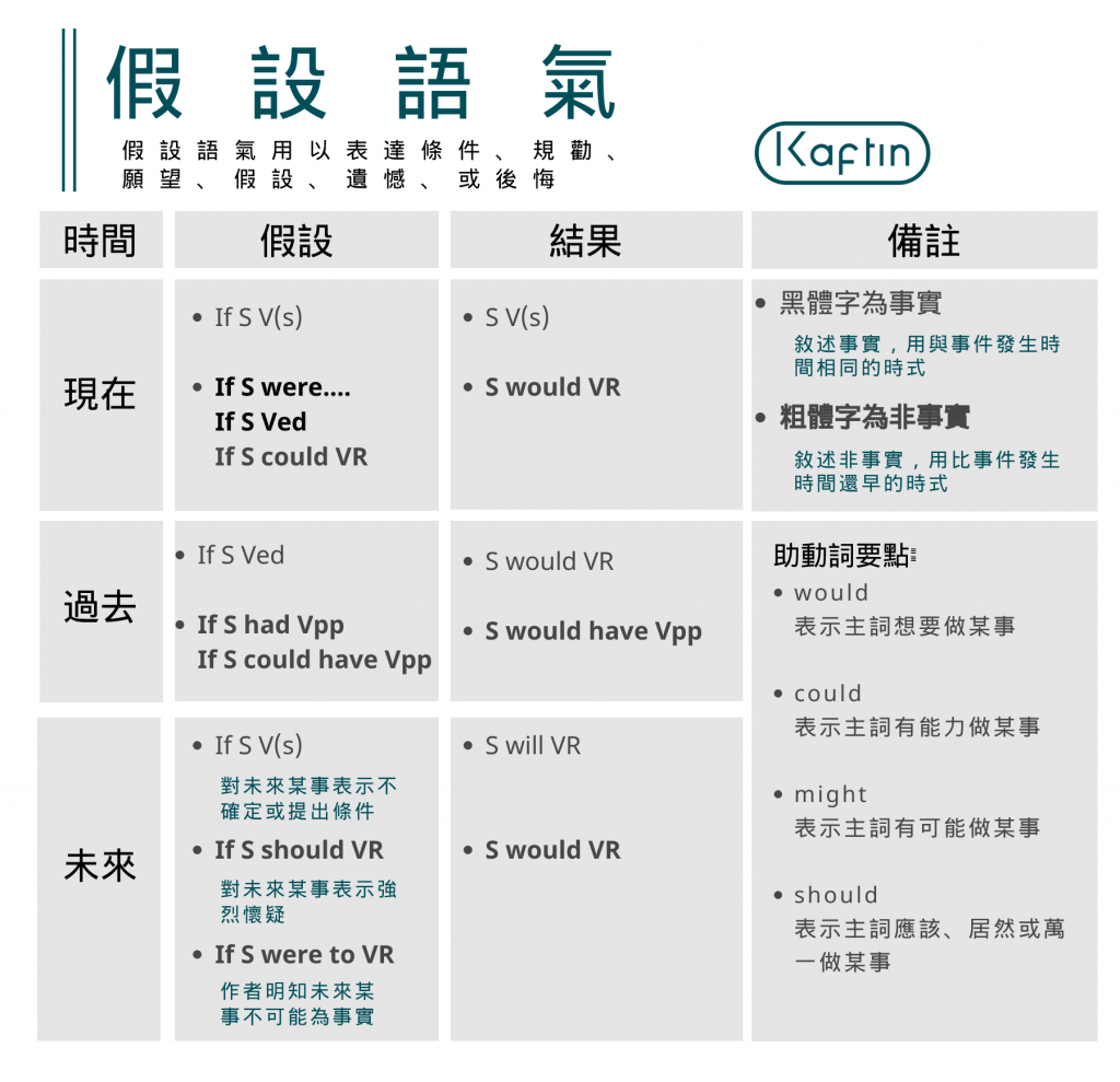 假設語氣IF