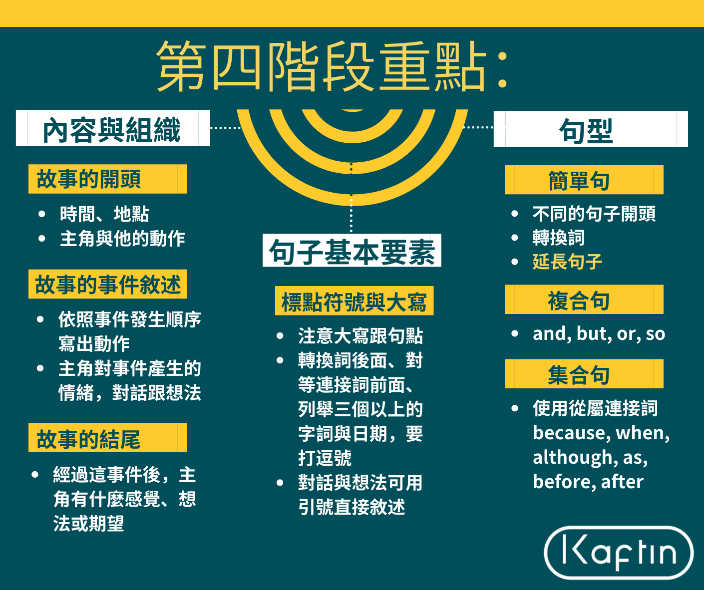 教孩子寫敘述文重點